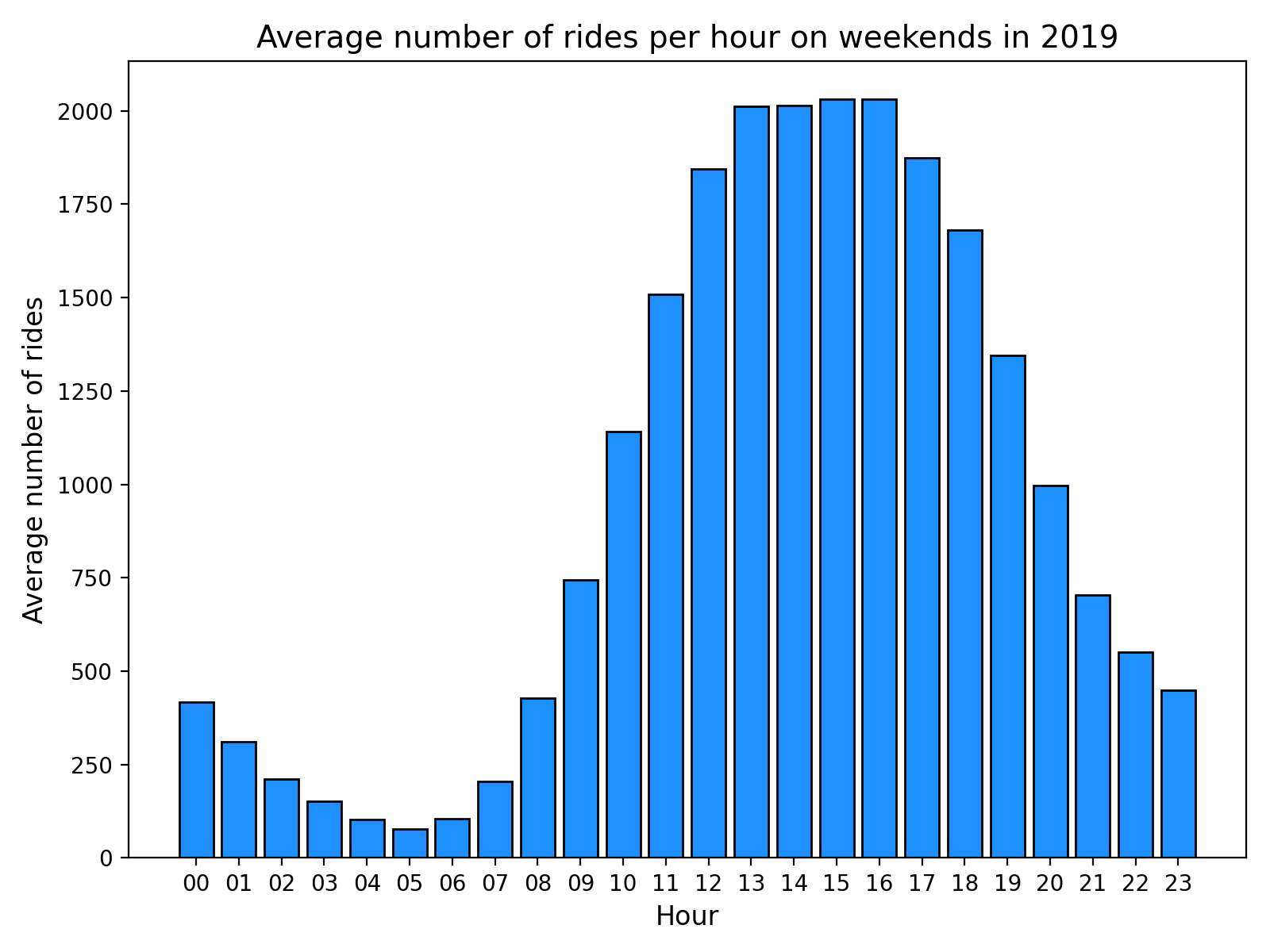 Average number of rides per hour on weekends in 2019