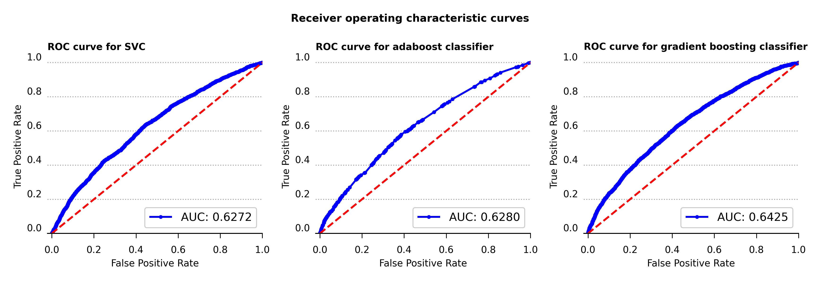 Receiver operating characteristic curve for support vector, adaboost and gradient boosting classifiers