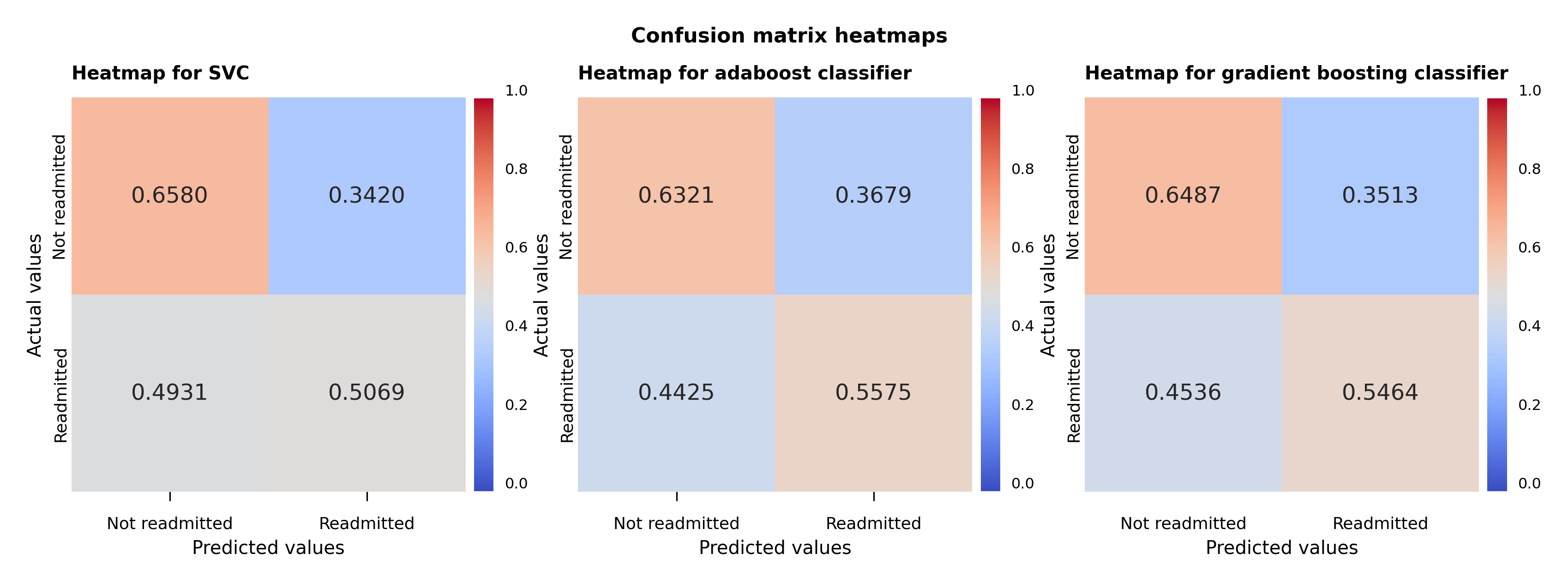 support vector adaboost and gradient boosting classifiers confusion matrix plots