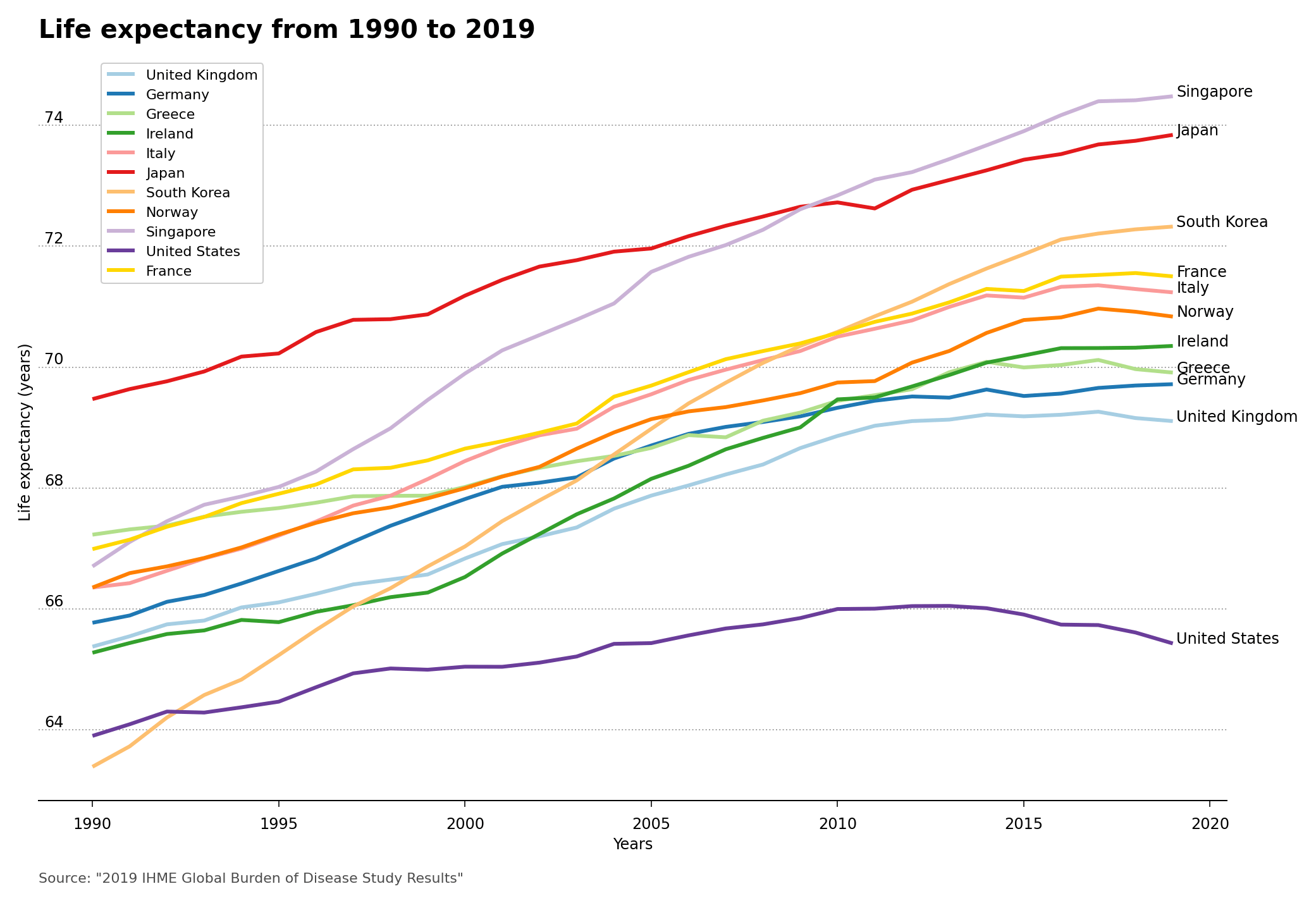 Life Expectancy from 1990 to 2019