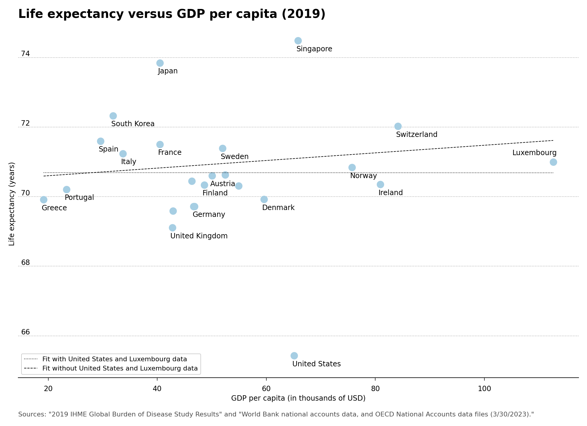 Life Expectancy versus GDP per Capita