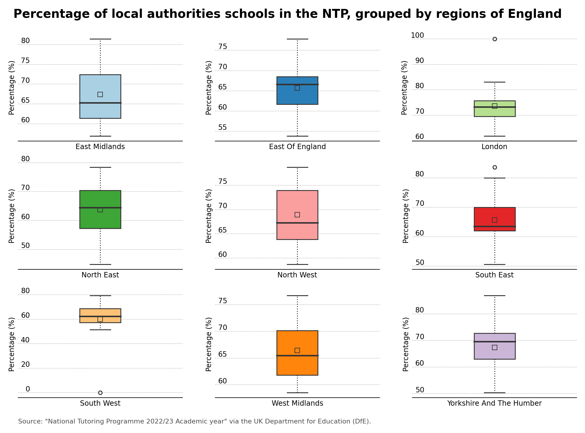 Percentage of local authorities schools in the NTP, grouped by regions of England