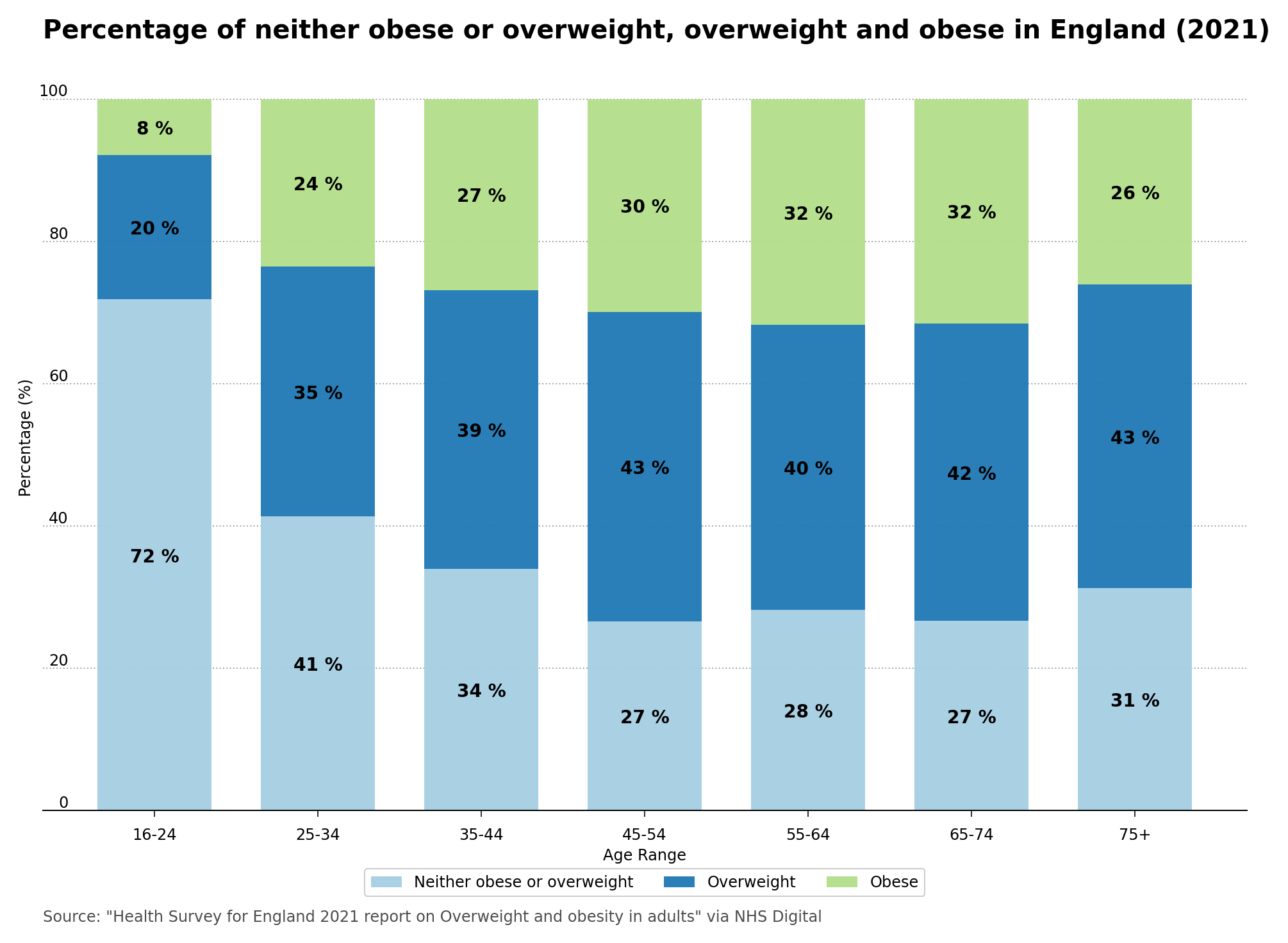 Percentage of neither obese or overweight, overweight and obese in England (2021)
