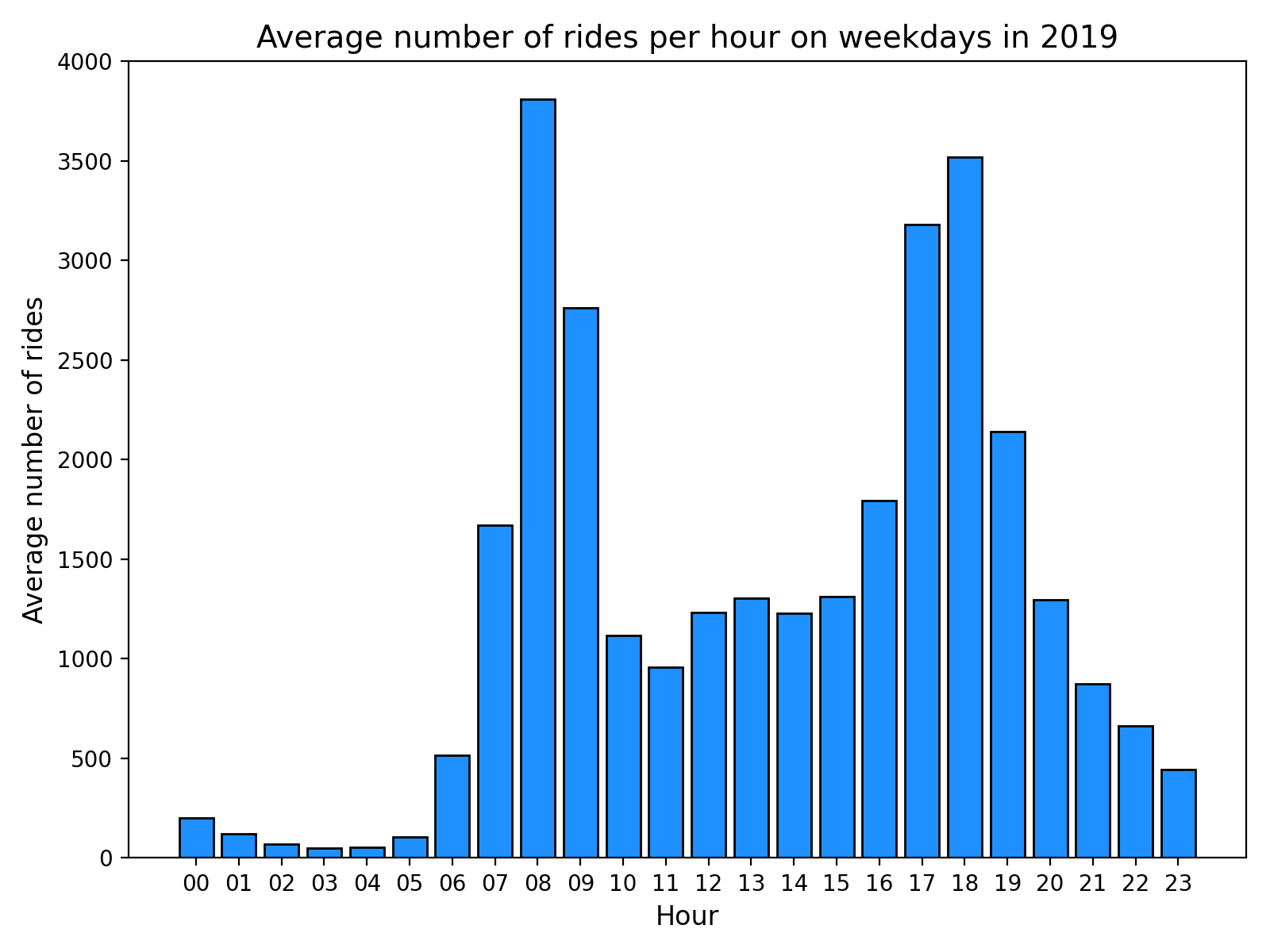 Average number of rides per hour on weekdays in 2019