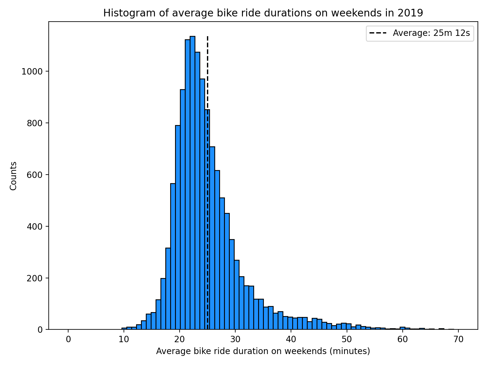 Histogram of average bike ride duration on weekends in 2019