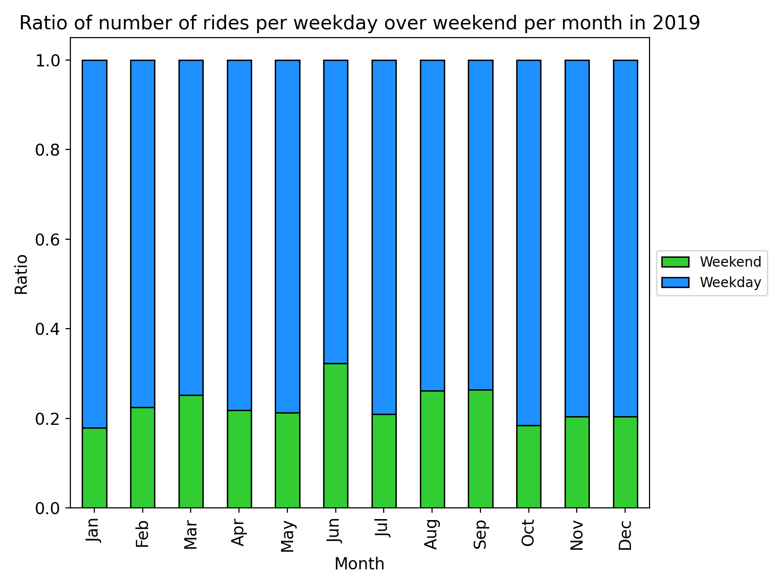 Ratio of the number of rides per month for 2019