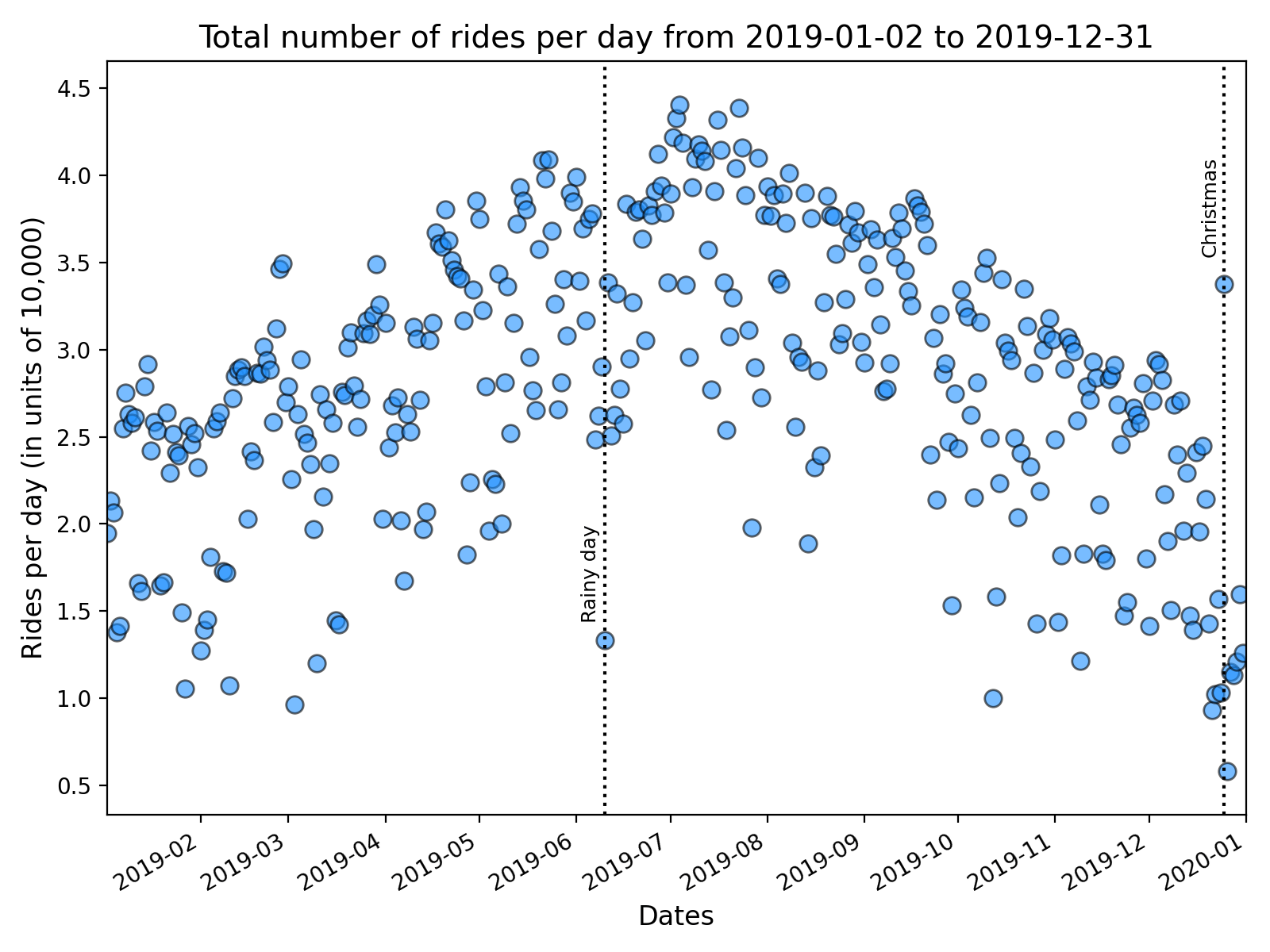 Total number of rides per day for 2019