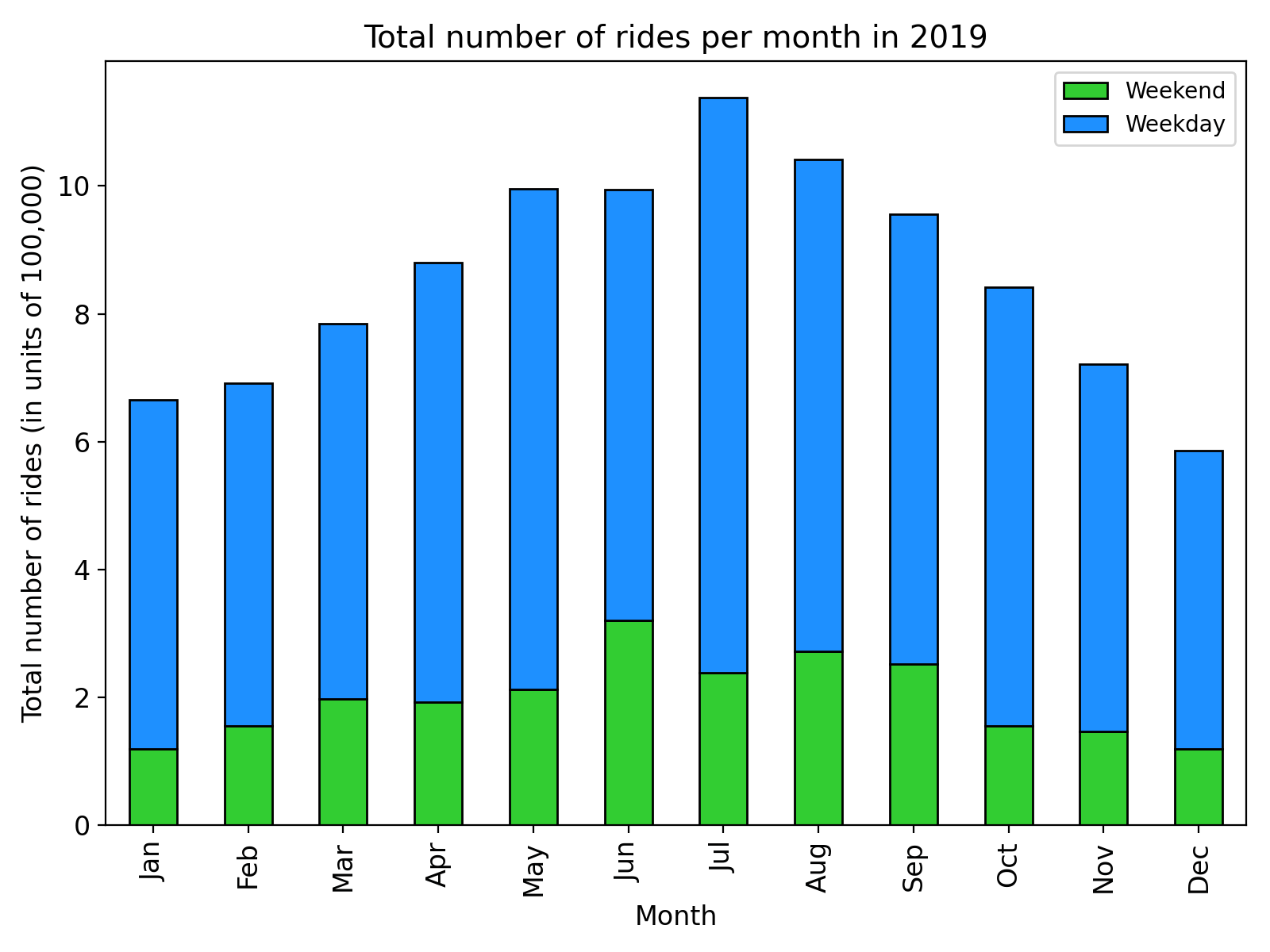 Total number of rides by month in 2019