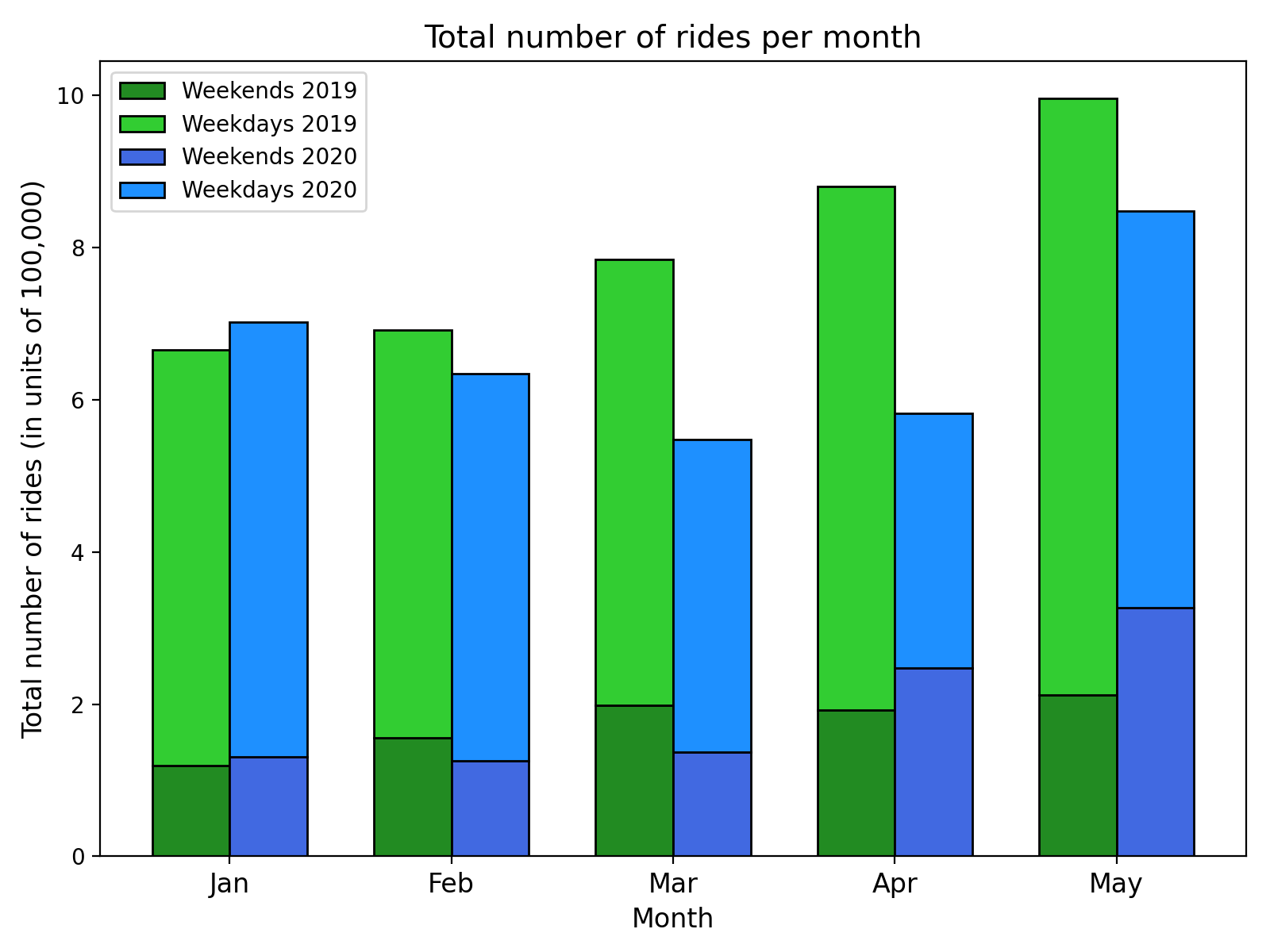 Total number of rides per month