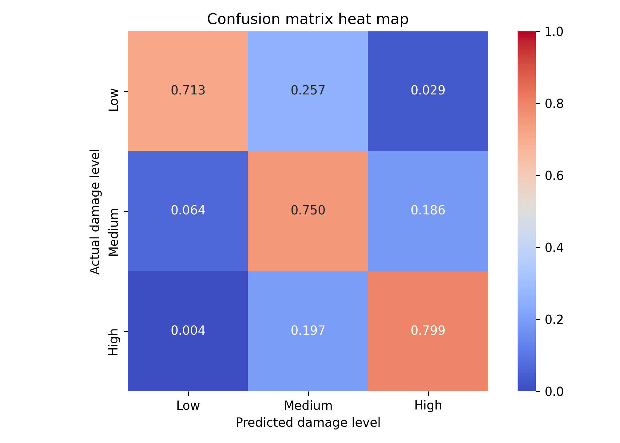 Confusion matrix heat map