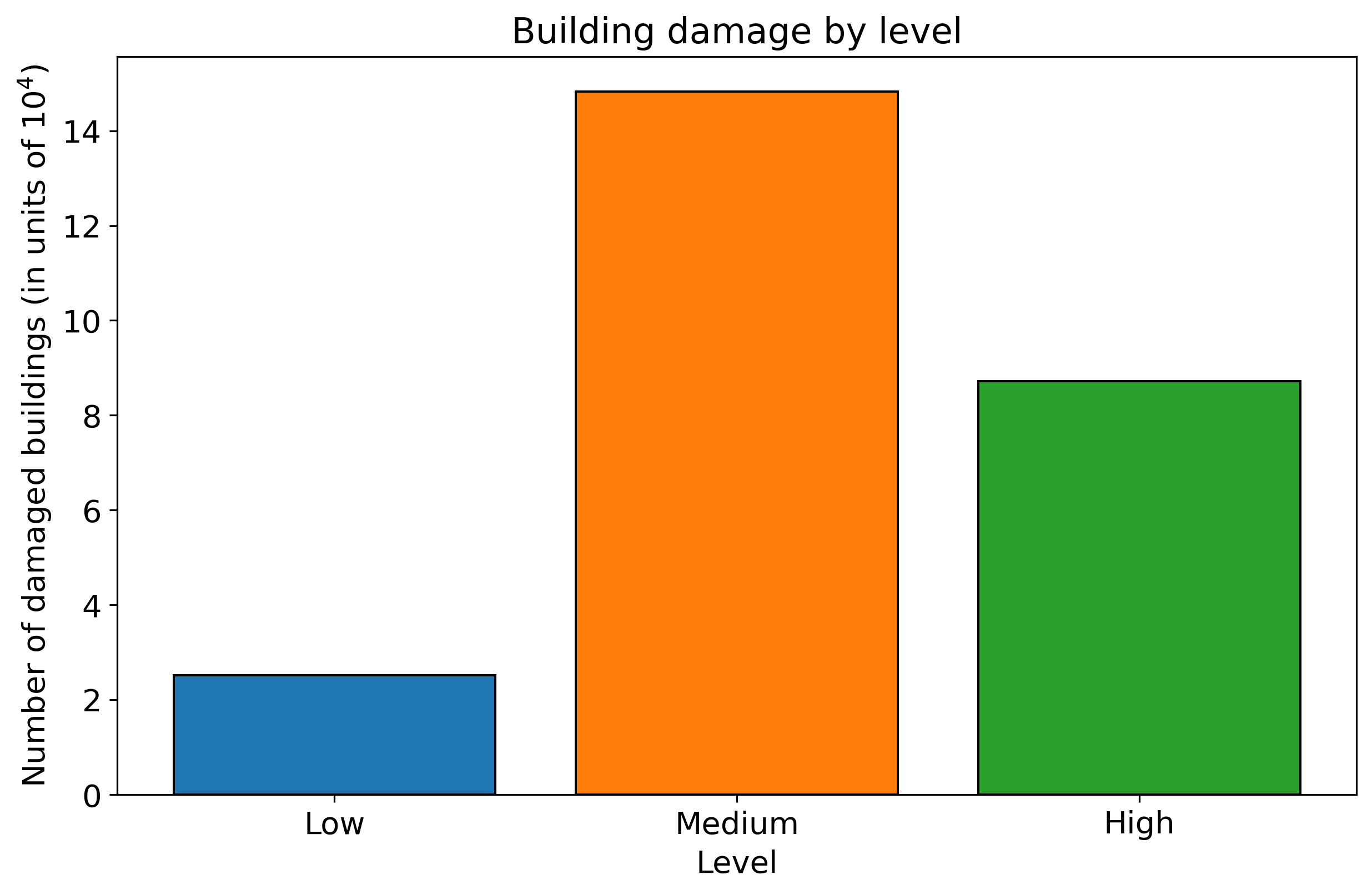 Building damage by level