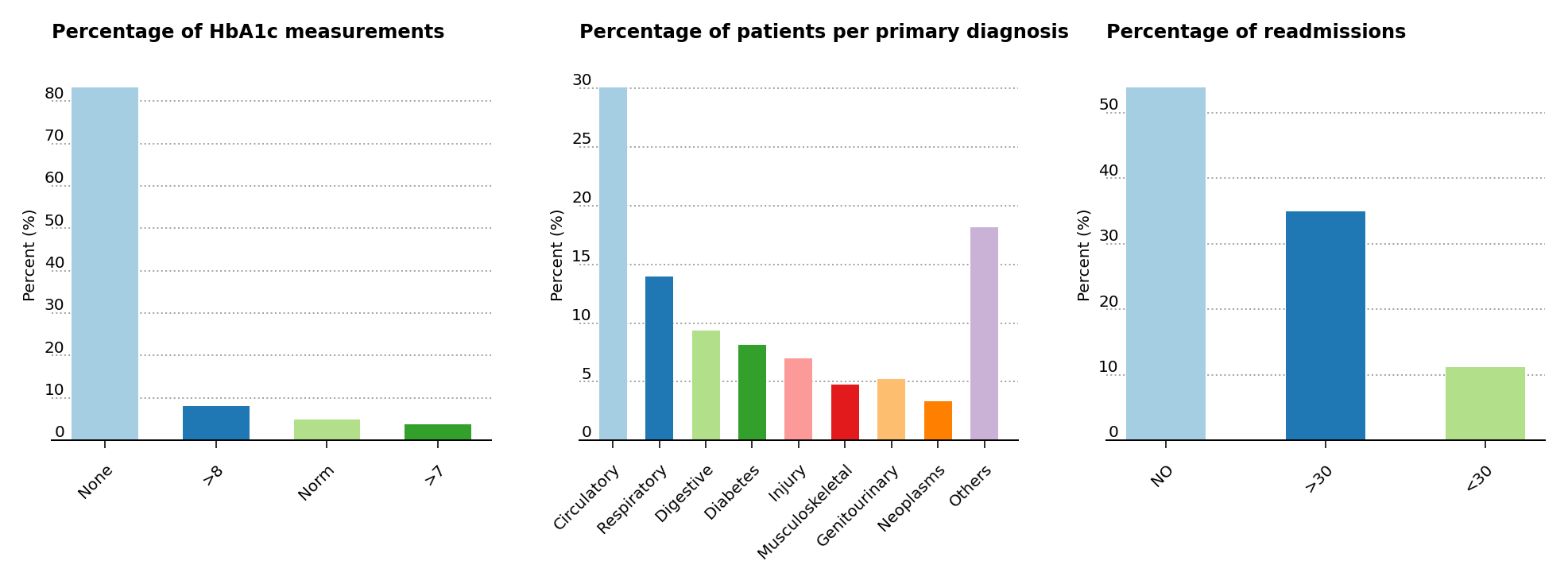 Percentage presence for A1Cresult, primary patient diagnosis and cases for readmission