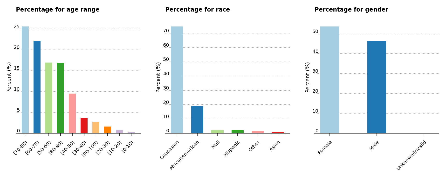 Percentage presence for age, race and gender