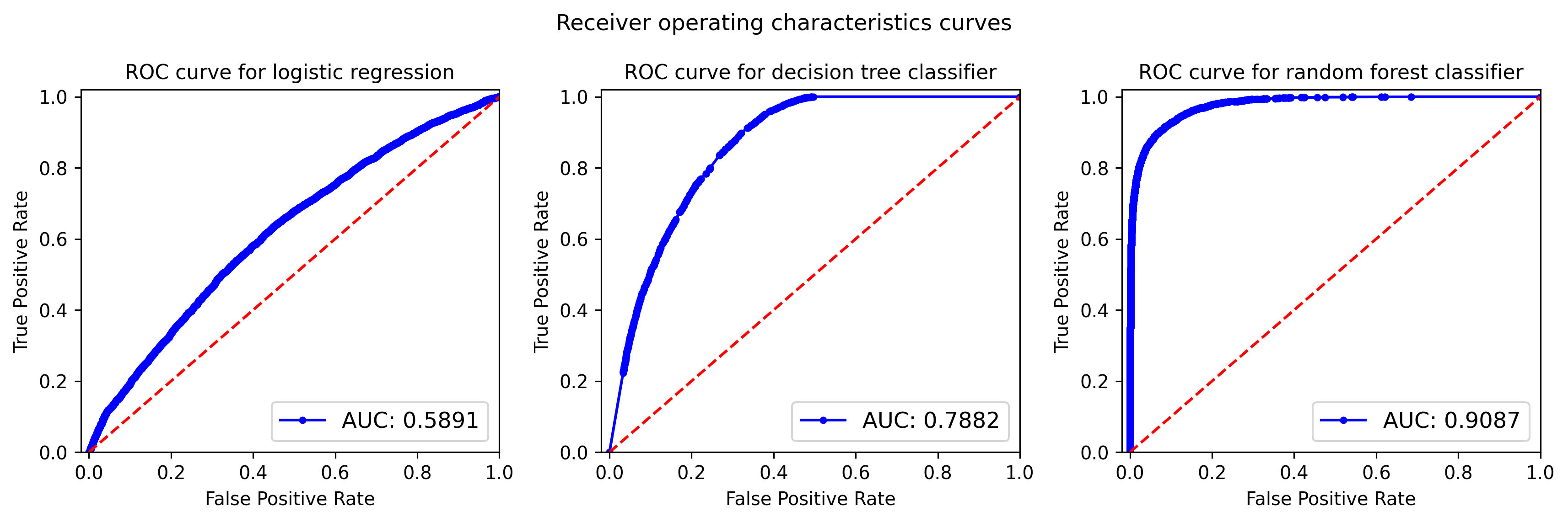 Receiver operating characteristic curve for logistic regression, decision tree classifier and random forest classifier