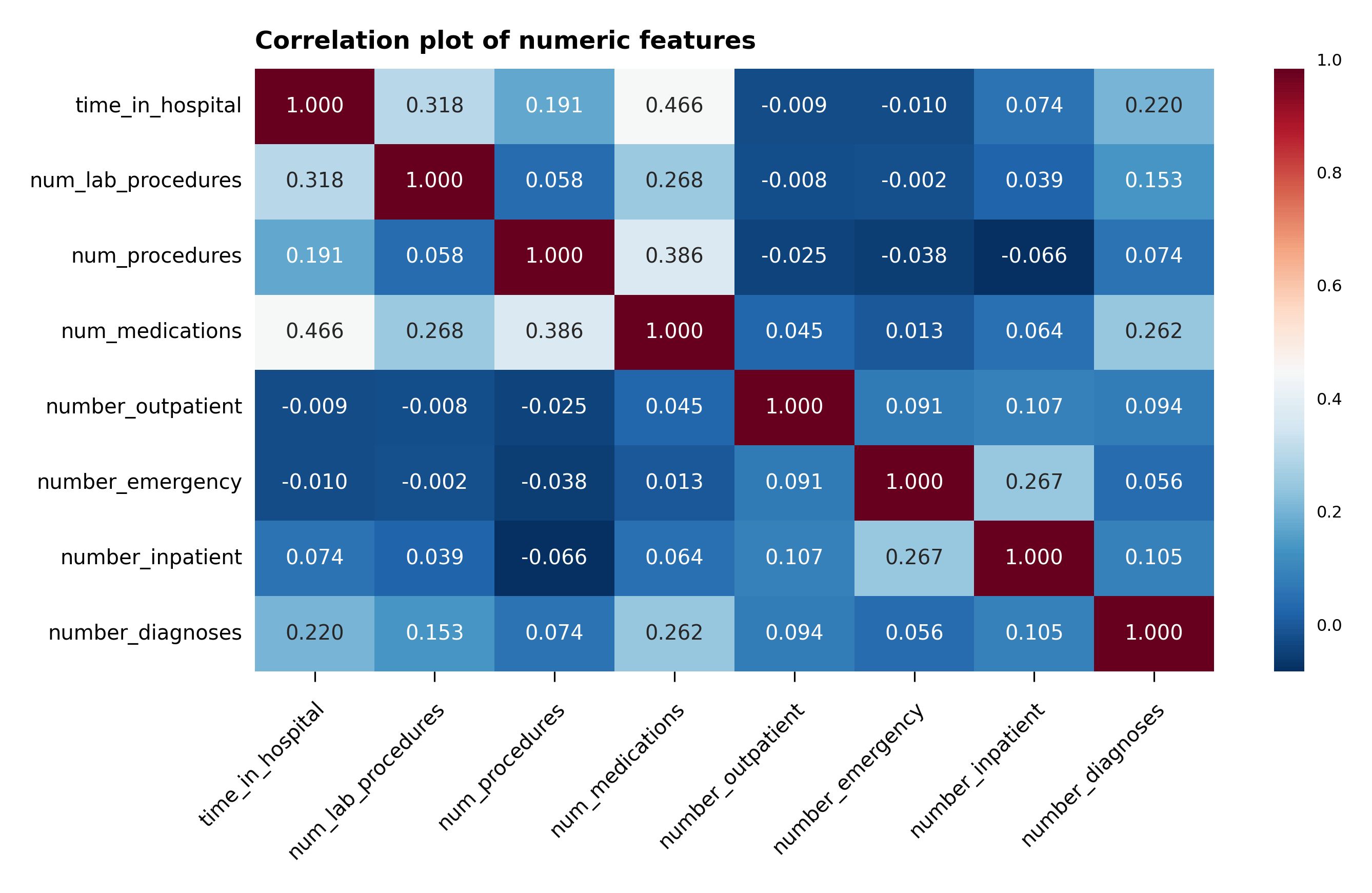 Correlation plot of numeric feature with readmission