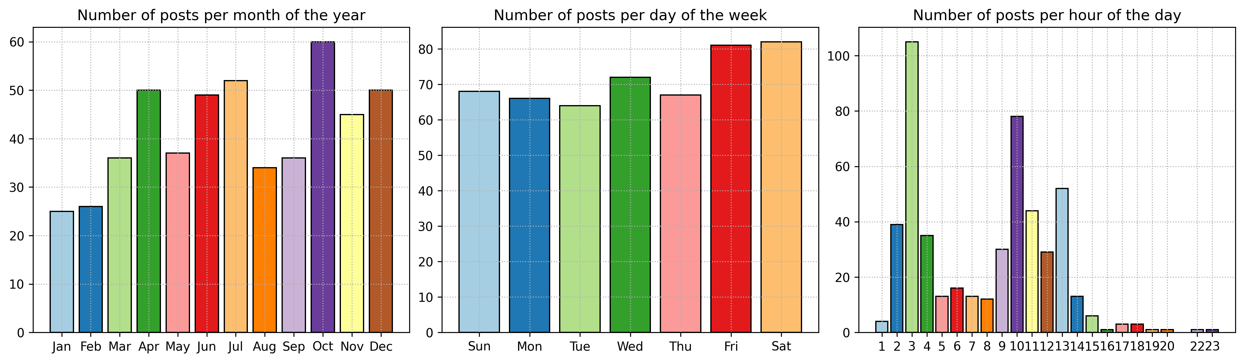 Number of posts per month of the year (left), number of posts per day of the week (center) and number of posts per hour of the day (right)