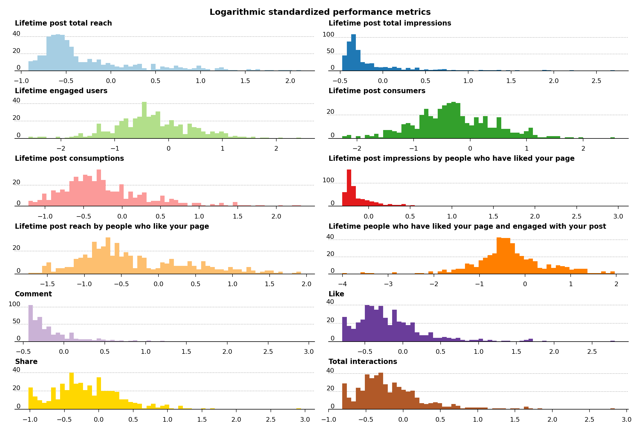 Distribution of logarithmic standardized performance metrics