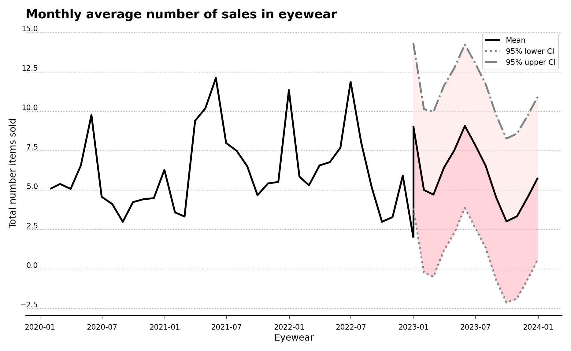 Monthly average number of sales in eyewear