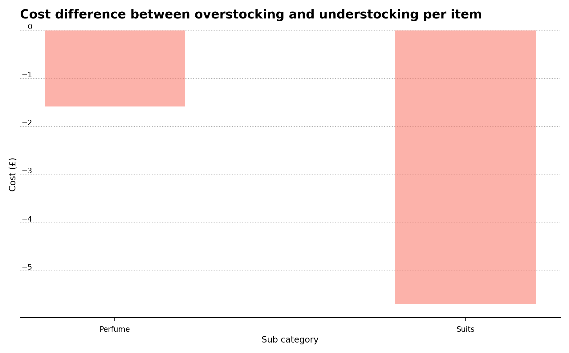 Negative difference between overstocking and understocking costs for the top two sub-categories