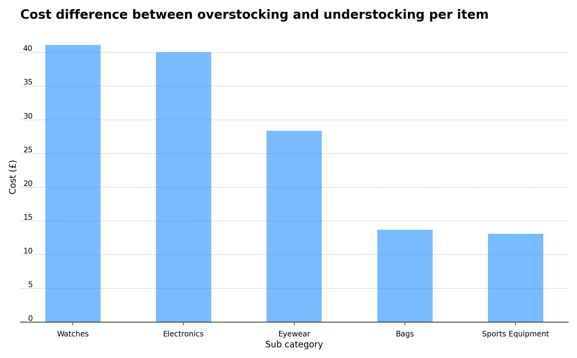 Positive difference between overstocking and understocking costs for the top five sub-categories