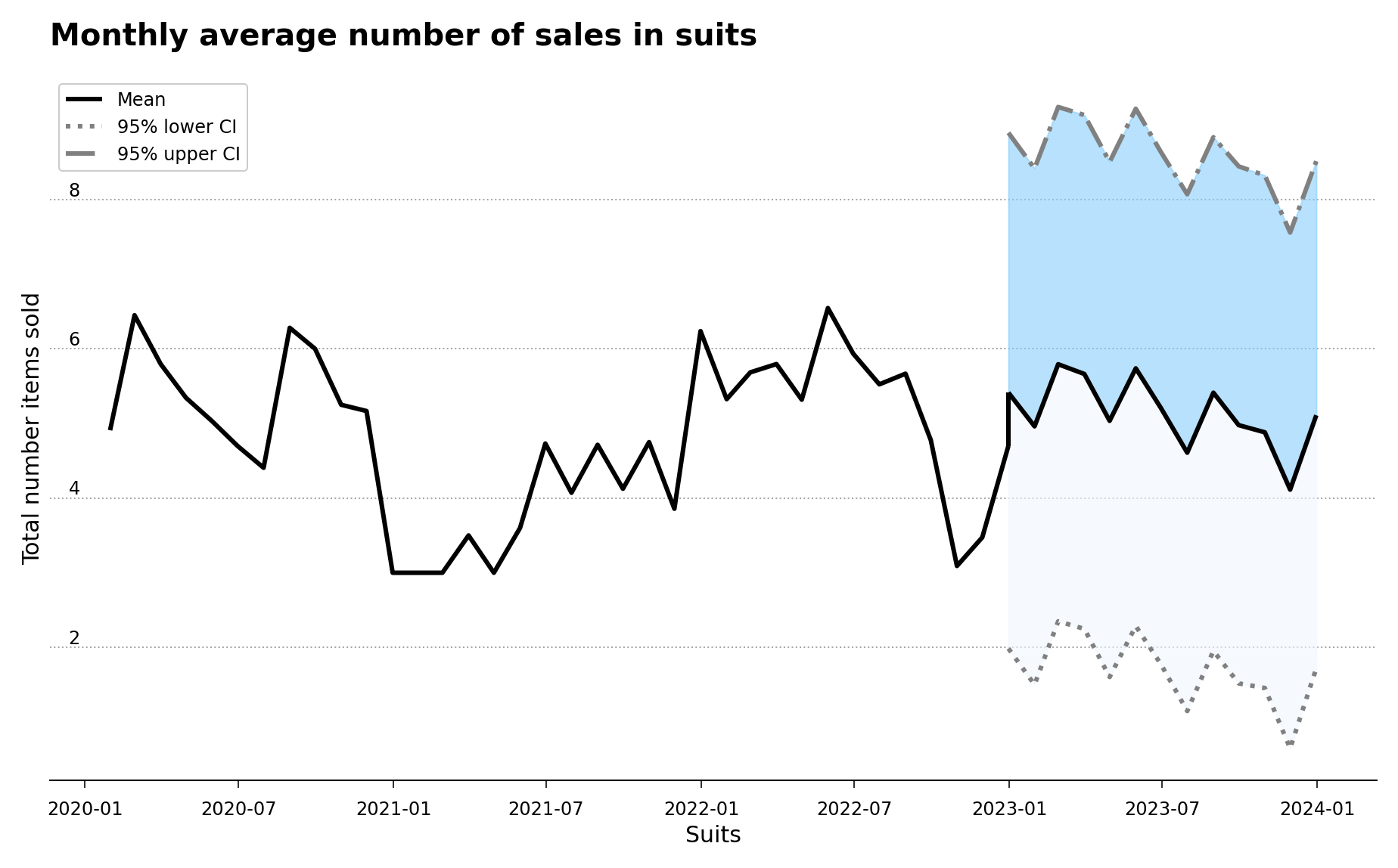 Monthly average number of sales in suits