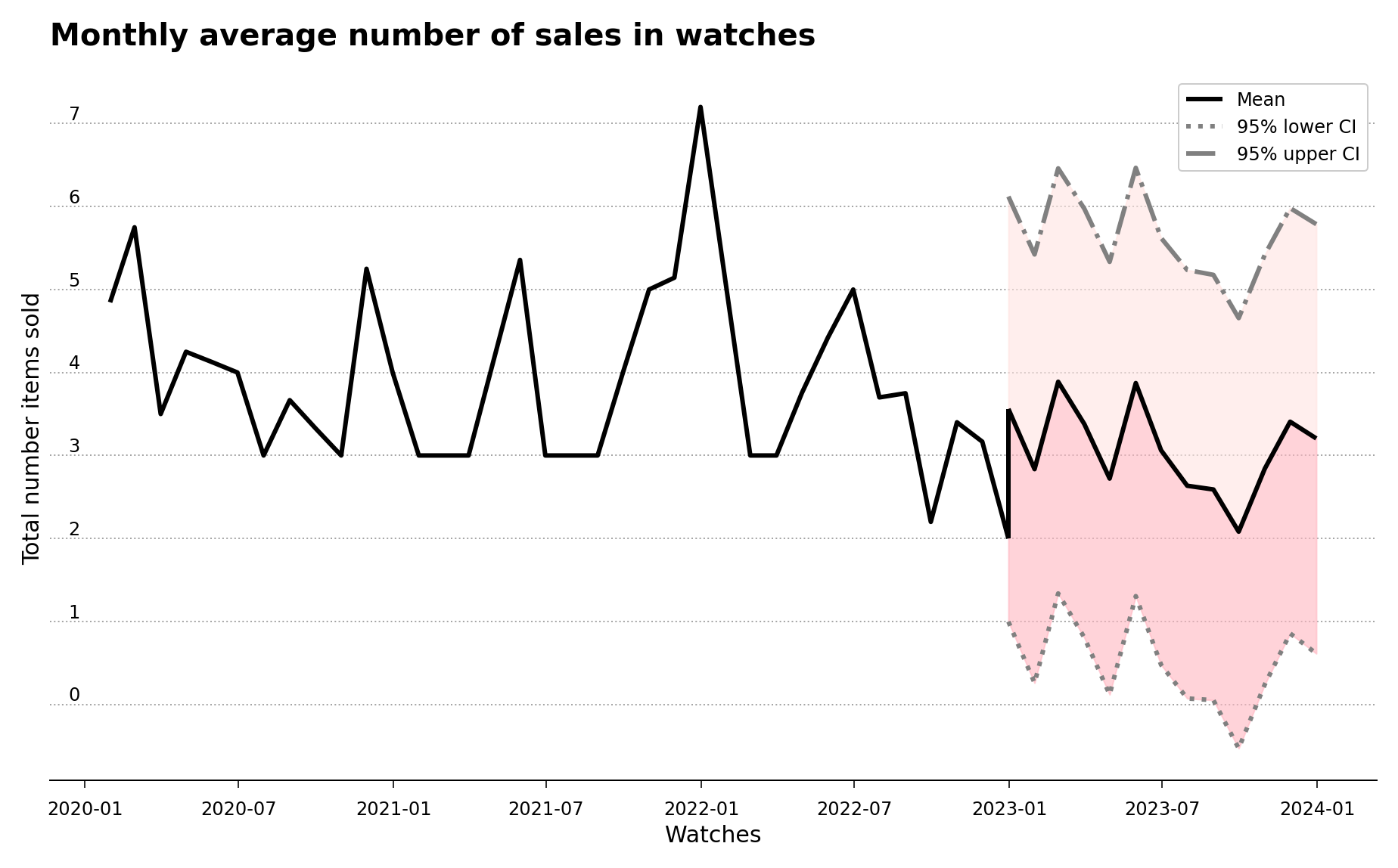 Monthly average number of sales in watches