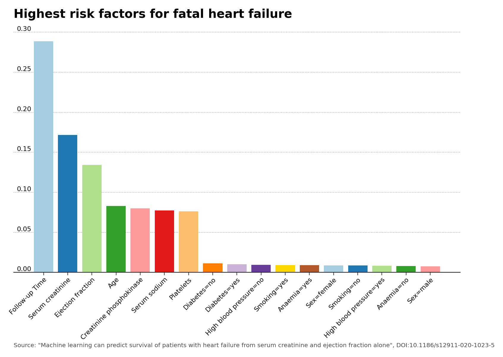 Highest risk factors for fatal heart failure