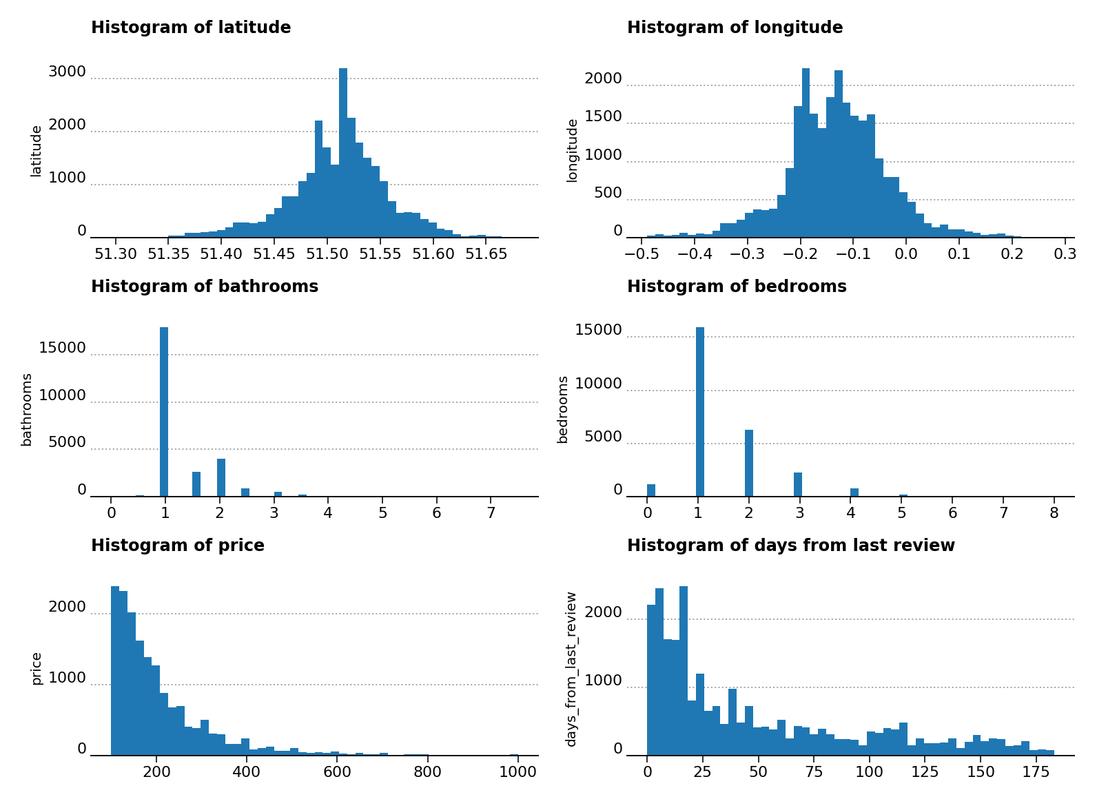 Histogram plot